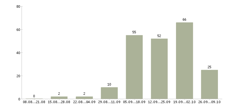 Работа возможность зарабатывать удаленно в Новосибирске - Число вакансий в Новосибирске по специальности возможность зарабатывать удаленно за 2 месяца