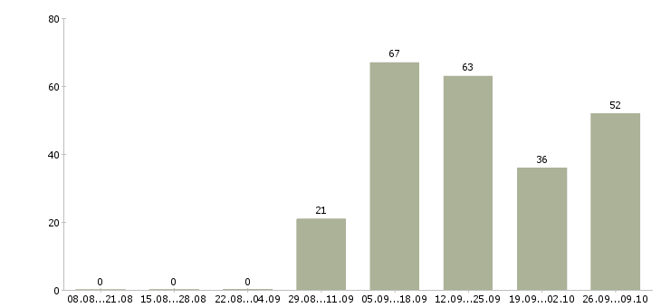 Работа на компьютере через интернет в Новосибирске - Число вакансий в Новосибирске по специальности на компьютере через интернет за 2 месяца