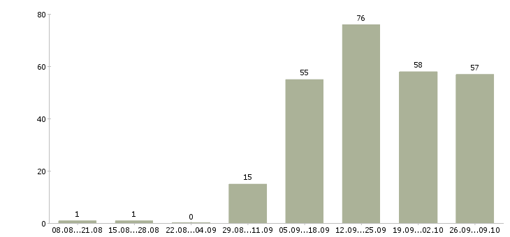Работа специалист по документообороту в Новосибирске - Число вакансий в Новосибирске по специальности специалист по документообороту за 2 месяца