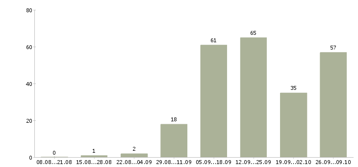Работа для студентов в Оренбурге - Число вакансий в Оренбурге по специальности для студентов за 2 месяца