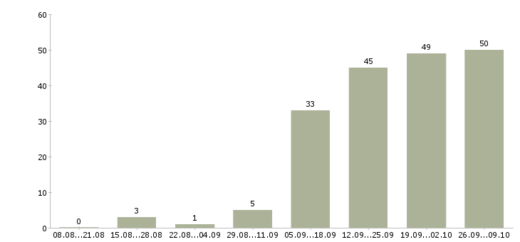 Работа внимание работа в Перми - Число вакансий в Перми по специальности внимание работа за 2 месяца