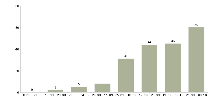 Работа менеджер региональный в Перми - Число вакансий в Перми по специальности менеджер региональный за 2 месяца
