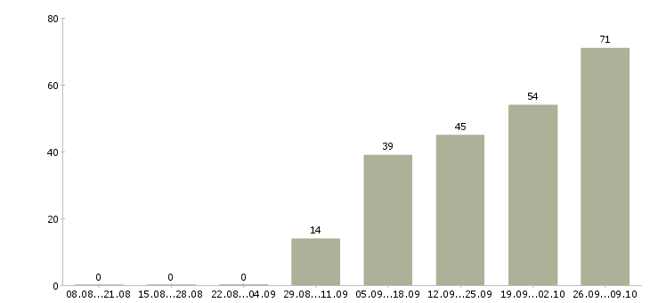 Работа сотрудник в сети в Подольске - Число вакансий в Подольске по специальности сотрудник в сети за 2 месяца
