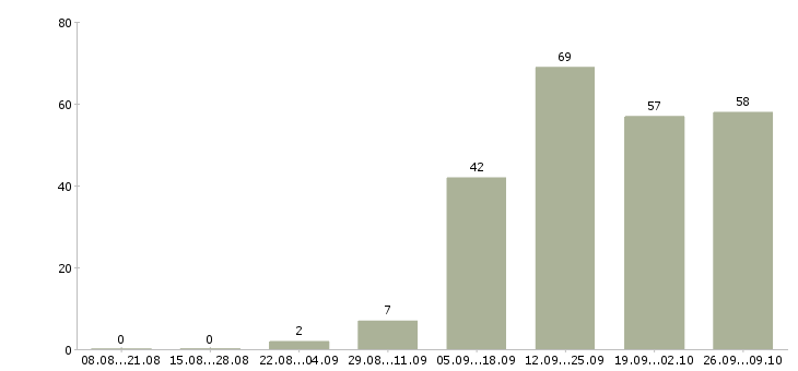 Работа менеджер продаж оборудования в Саратове - Число вакансий в Саратове по специальности менеджер продаж оборудования за 2 месяца