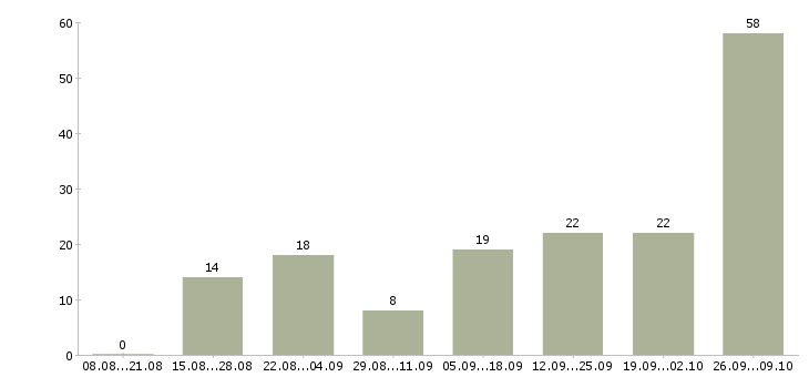 Работа рабочий завода вахта в Саратове - Число вакансий в Саратове по специальности рабочий завода вахта за 2 месяца