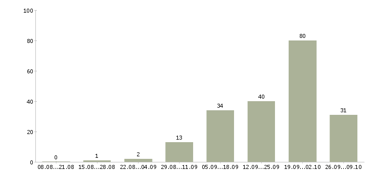 Работа водитель для офиса в Сочи - Число вакансий в Сочи по специальности водитель для офиса за 2 месяца