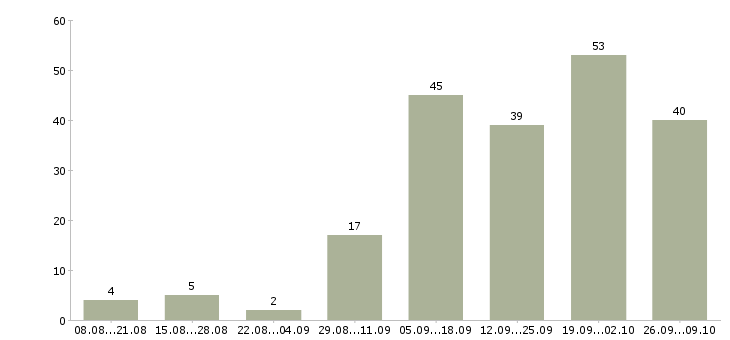 Работа зарабатывай дома в Сочи - Число вакансий в Сочи по специальности зарабатывай дома за 2 месяца