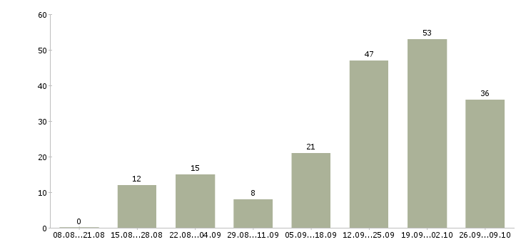 Работа техническая поддержка в Сочи - Число вакансий в Сочи по специальности техническая поддержка за 2 месяца