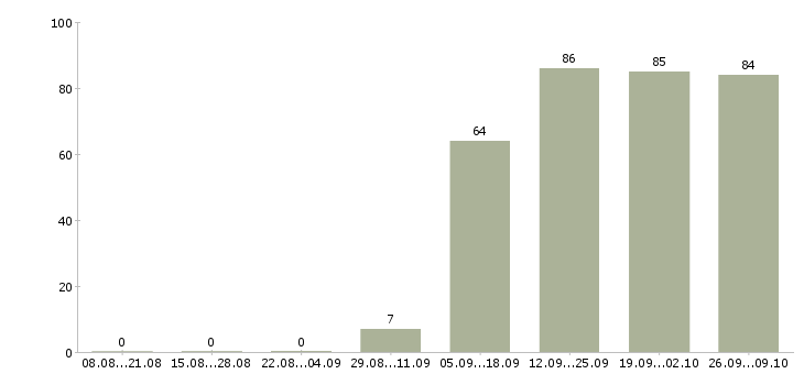 Работа бухгалтер на заработную плату в Стерлитамаке - Число вакансий в Стерлитамаке по специальности бухгалтер на заработную плату за 2 месяца
