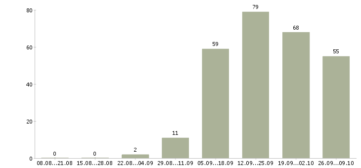 Работа менеджер не продажи в Тамбове - Число вакансий в Тамбове по специальности менеджер не продажи за 2 месяца