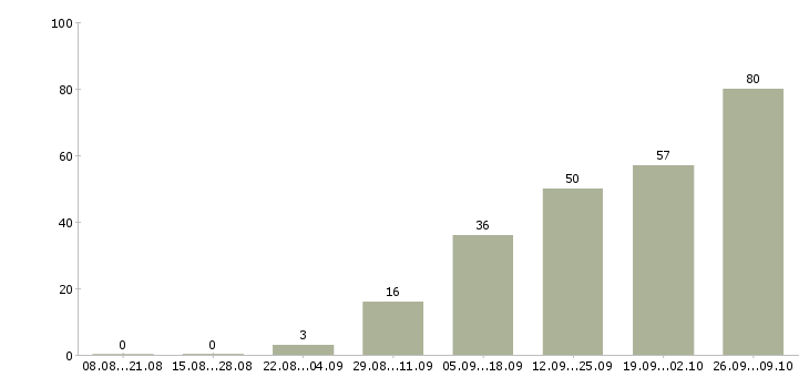 Работа сотрудник в интернет на дому в Твери - Число вакансий в Твери по специальности сотрудник в интернет на дому за 2 месяца