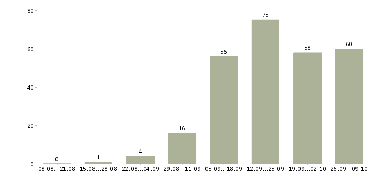 Работа подбор персонала в Тольятти - Число вакансий в Тольятти по специальности подбор персонала за 2 месяца