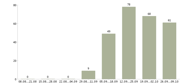 Работа управление персоналом в Туле - Число вакансий в Туле по специальности управление персоналом за 2 месяца