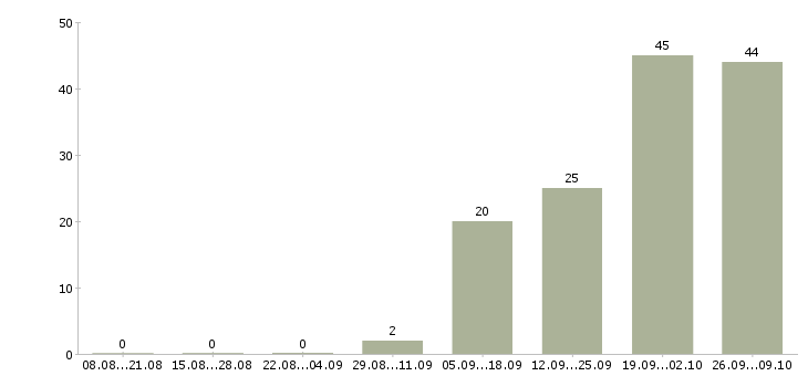 Работа специалист кредитный в Хабаровске - Число вакансий в Хабаровске по специальности специалист кредитный за 2 месяца