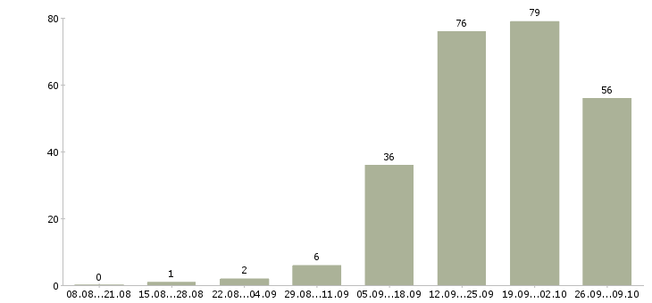 Работа менеджер по клиентскому сопровождению в Челябинске - Число вакансий в Челябинске по специальности менеджер по клиентскому сопровождению за 2 месяца