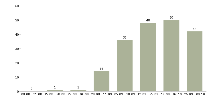 Работа сотрудник с обязанностями продавца в Челябинске - Число вакансий в Челябинске по специальности сотрудник с обязанностями продавца за 2 месяца