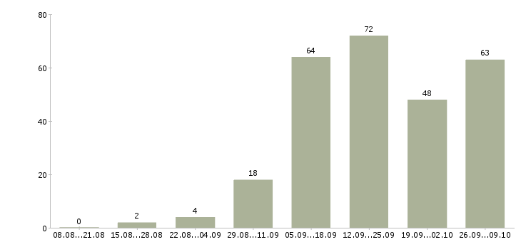 Работа интернет менеджер в Чите - Число вакансий в Чите по специальности интернет менеджер за 2 месяца