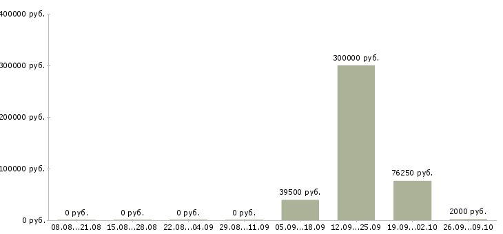 Вакансии project lead в Москве - Медиана зарплат project lead в Москве за 2 месяца
