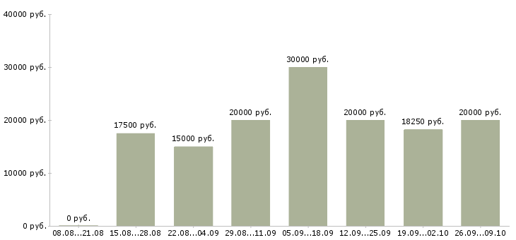 Вакансии администратор с обучением в Волгограде - Медиана зарплат администратор с обучением в Волгограде за 2 месяца