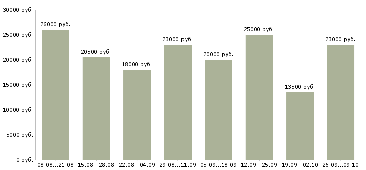 Вакансии администратор с обучением в Саратове - Медиана зарплат администратор с обучением в Саратове за 2 месяца