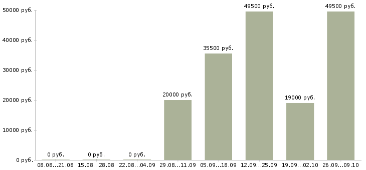 Вакансии активный менеджер по продажам Чечня - Медиана зарплат активный менеджер по продажам Чечня за 2 месяца