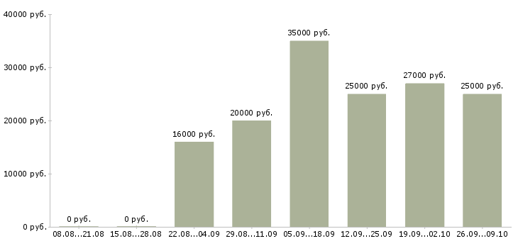 Вакансии бармен в ресторан Санкт-петербург - Медиана зарплат бармен в ресторан Санкт-петербург за 2 месяца