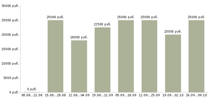 Вакансии без опыта обучение бесплатно в Воронеже - Медиана зарплат без опыта обучение бесплатно в Воронеже за 2 месяца