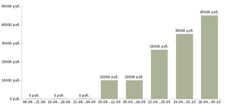 Вакансии бизнес через интернет Башкортостан - Медиана зарплат бизнес через интернет Башкортостан за 2 месяца