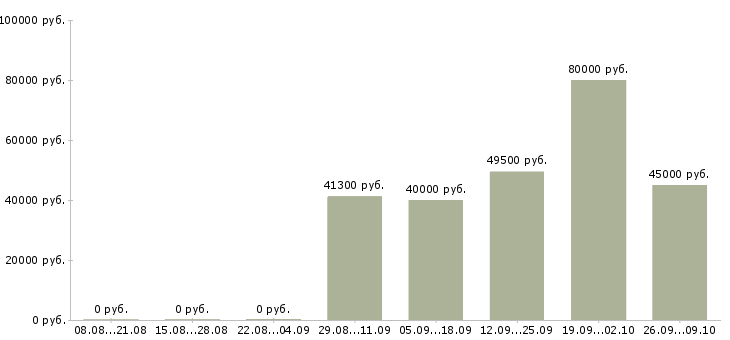 Вакансии вахта 2 месяца в Ярославле - Медиана зарплат вахта 2 месяца в Ярославле за 2 месяца