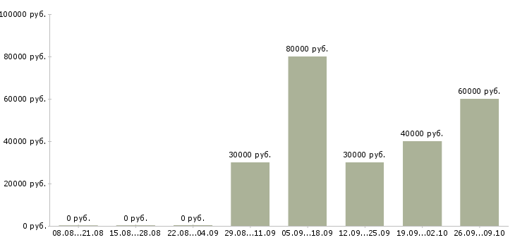 Вакансии ведущий менеджер по продажам в Красноярске - Медиана зарплат ведущий менеджер по продажам в Красноярске за 2 месяца