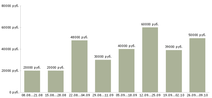 Вакансии ведущий специалист по обучению Нижний новгород - Медиана зарплат ведущий специалист по обучению Нижний новгород за 2 месяца