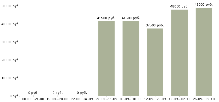 Вакансии водитель автомобиля с категорией с в Новосибирске - Медиана зарплат водитель автомобиля с категорией с в Новосибирске за 2 месяца