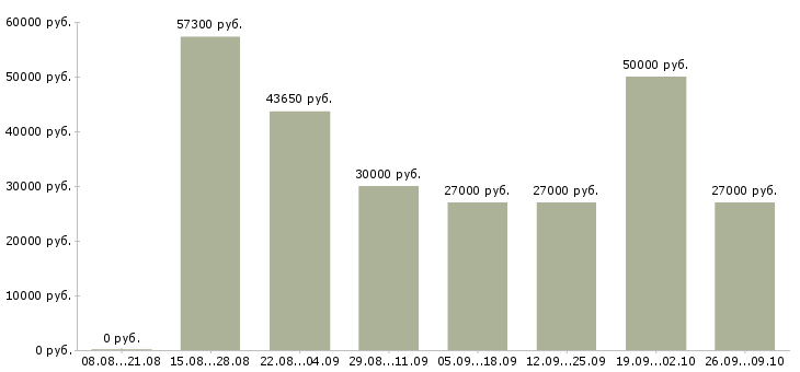 Вакансии грузчик в отдел доставки в Москве - Медиана зарплат грузчик в отдел доставки в Москве за 2 месяца