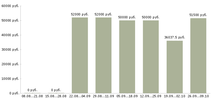 Вакансии грузчик вахтовый метод в Липецке - Медиана зарплат грузчик вахтовый метод в Липецке за 2 месяца
