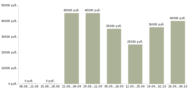 Вакансии делопроизводитель в офис в Москве - Медиана зарплат делопроизводитель в офис в Москве за 2 месяца