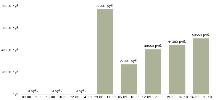 Вакансии директор по корпоративным продажам в Екатеринбурге - Медиана зарплат директор по корпоративным продажам в Екатеринбурге за 2 месяца