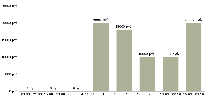 Вакансии диспетчер по работе с клиентами в Краснодаре - Медиана зарплат диспетчер по работе с клиентами в Краснодаре за 2 месяца