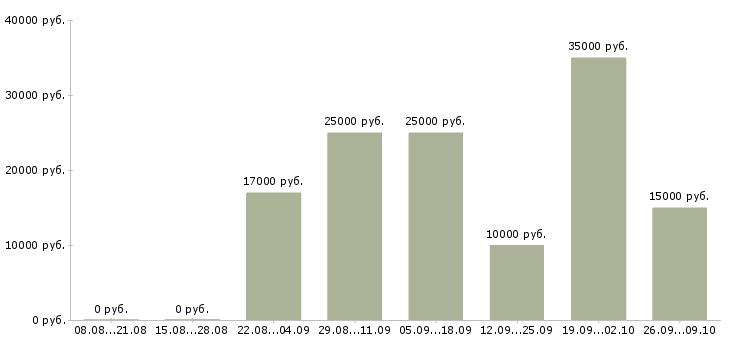 Вакансии дистанционно на дому в Иркутске - Медиана зарплат дистанционно на дому в Иркутске за 2 месяца