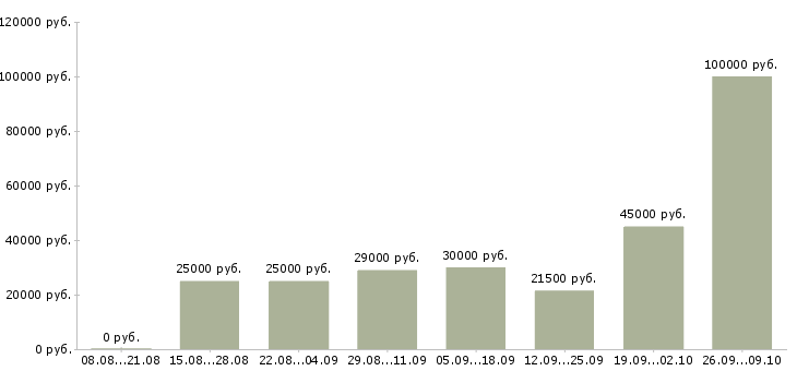 Вакансии для менеджеров удаленной работы в Владимире - Медиана зарплат для менеджеров удаленной работы в Владимире за 2 месяца
