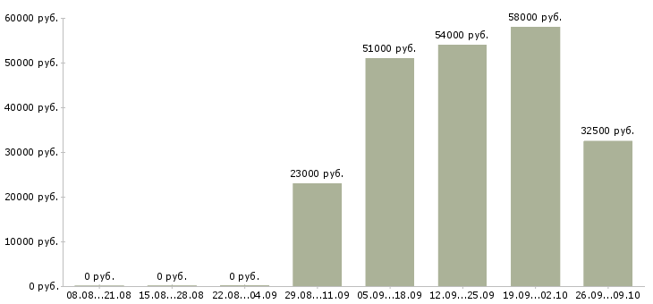 Вакансии для сотрудников без опыта в Калуге - Медиана зарплат для сотрудников без опыта в Калуге за 2 месяца