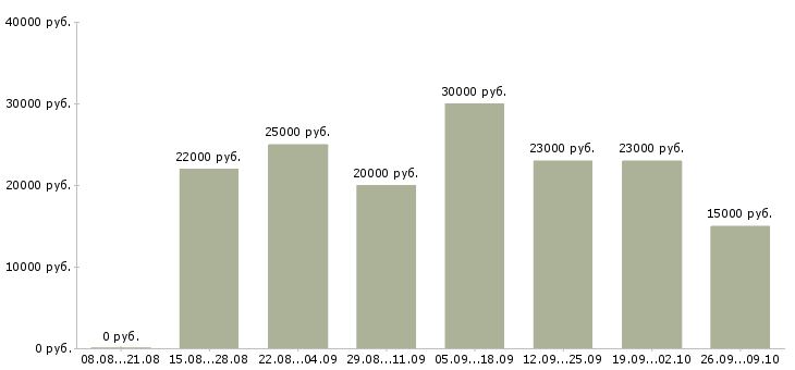 Вакансии дома в сети интернет Нижний новгород - Медиана зарплат дома в сети интернет Нижний новгород за 2 месяца