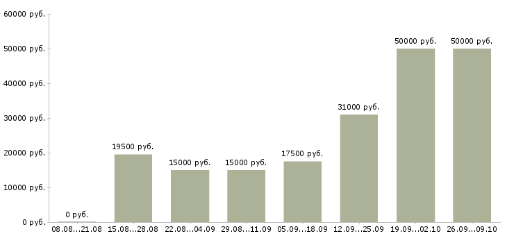Вакансии доход дома в Кемерово - Медиана зарплат доход дома в Кемерово за 2 месяца