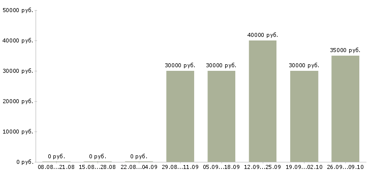 Вакансии инженер по документации в Воронеже - Медиана зарплат инженер по документации в Воронеже за 2 месяца