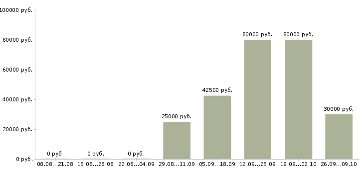 Вакансии инженер по качеству в Челябинске - Медиана зарплат инженер по качеству в Челябинске за 2 месяца