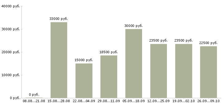 Вакансии интернет администратор в Новосибирске - Медиана зарплат интернет администратор в Новосибирске за 2 месяца