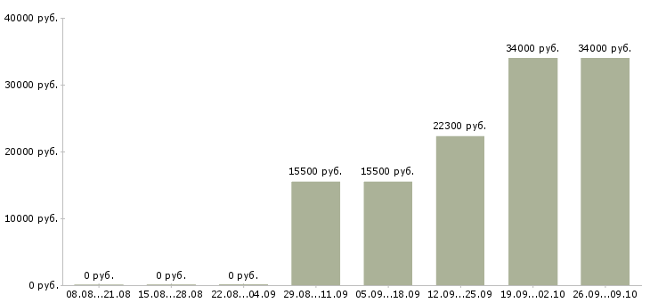 Вакансии кассир в вечерние смены в Москве - Медиана зарплат кассир в вечерние смены в Москве за 2 месяца
