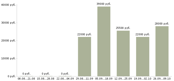 Вакансии кассир в офис в Барнауле - Медиана зарплат кассир в офис в Барнауле за 2 месяца