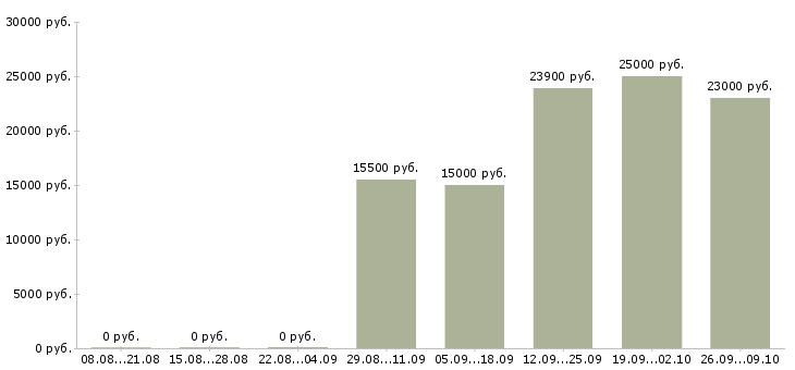 Вакансии кассир вечерние смены в Москве - Медиана зарплат кассир вечерние смены в Москве за 2 месяца