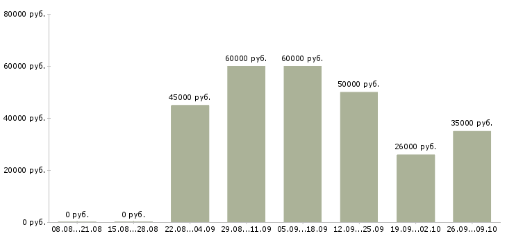 Вакансии комплектовщик вахтой в Подольске - Медиана зарплат комплектовщик вахтой в Подольске за 2 месяца