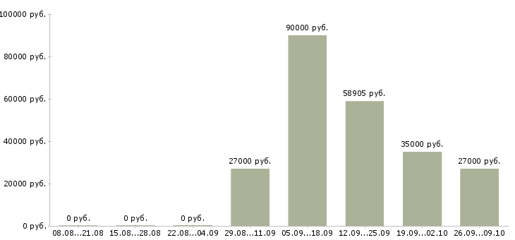 Вакансии комплектовщик вахтой в Уфе - Медиана зарплат комплектовщик вахтой в Уфе за 2 месяца